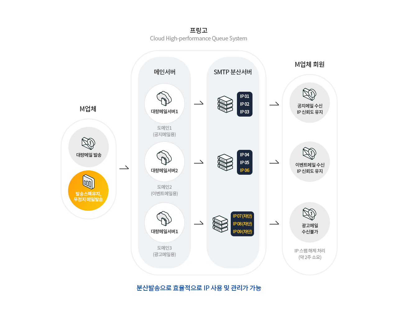 발송목적별여러IP사용 이미지